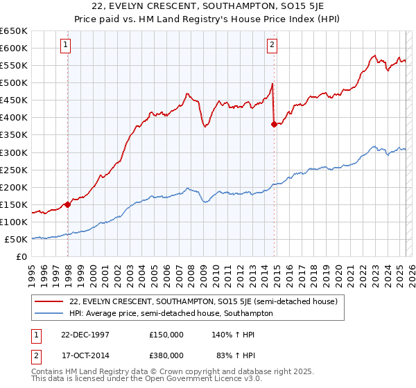 22, EVELYN CRESCENT, SOUTHAMPTON, SO15 5JE: Price paid vs HM Land Registry's House Price Index