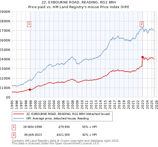 22, EXBOURNE ROAD, READING, RG2 8RH: Price paid vs HM Land Registry's House Price Index