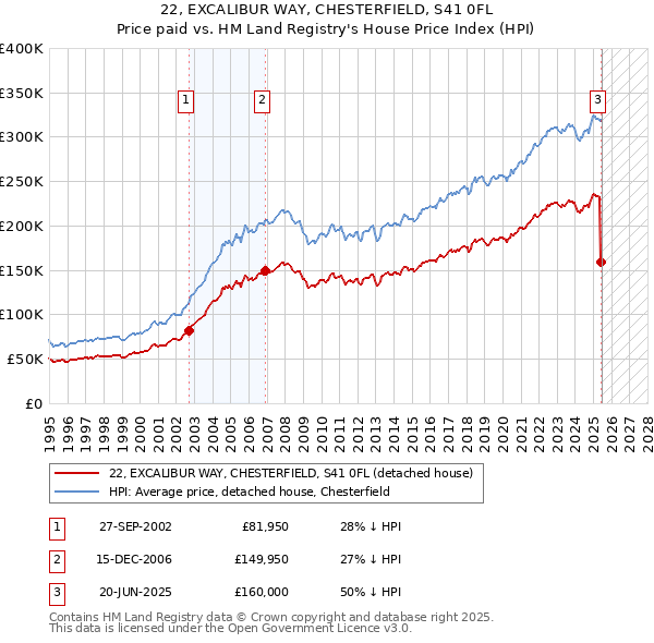 22, EXCALIBUR WAY, CHESTERFIELD, S41 0FL: Price paid vs HM Land Registry's House Price Index