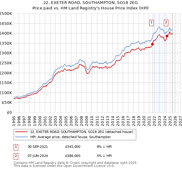 22, EXETER ROAD, SOUTHAMPTON, SO18 2EG: Price paid vs HM Land Registry's House Price Index