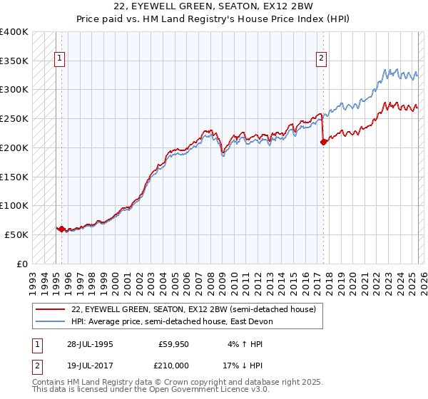 22, EYEWELL GREEN, SEATON, EX12 2BW: Price paid vs HM Land Registry's House Price Index