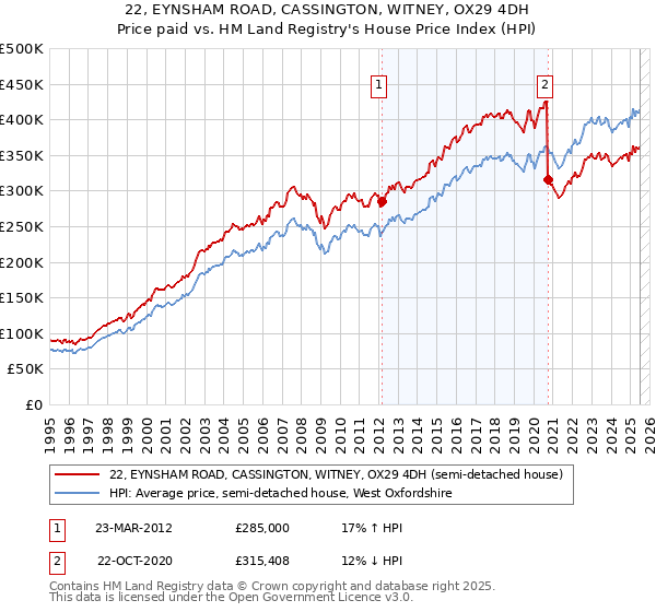 22, EYNSHAM ROAD, CASSINGTON, WITNEY, OX29 4DH: Price paid vs HM Land Registry's House Price Index