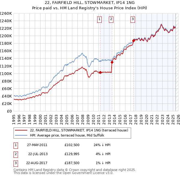 22, FAIRFIELD HILL, STOWMARKET, IP14 1NG: Price paid vs HM Land Registry's House Price Index