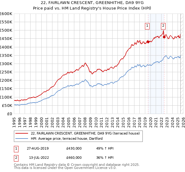 22, FAIRLAWN CRESCENT, GREENHITHE, DA9 9YG: Price paid vs HM Land Registry's House Price Index