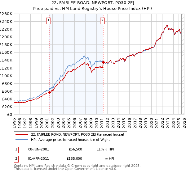 22, FAIRLEE ROAD, NEWPORT, PO30 2EJ: Price paid vs HM Land Registry's House Price Index
