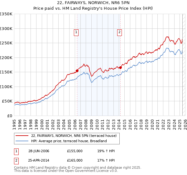 22, FAIRWAYS, NORWICH, NR6 5PN: Price paid vs HM Land Registry's House Price Index