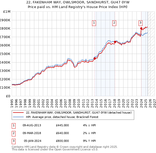 22, FAKENHAM WAY, OWLSMOOR, SANDHURST, GU47 0YW: Price paid vs HM Land Registry's House Price Index