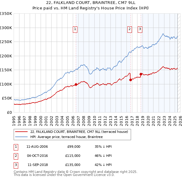 22, FALKLAND COURT, BRAINTREE, CM7 9LL: Price paid vs HM Land Registry's House Price Index