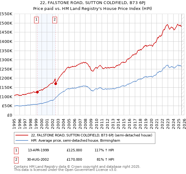 22, FALSTONE ROAD, SUTTON COLDFIELD, B73 6PJ: Price paid vs HM Land Registry's House Price Index