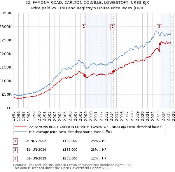 22, FAMONA ROAD, CARLTON COLVILLE, LOWESTOFT, NR33 8JX: Price paid vs HM Land Registry's House Price Index