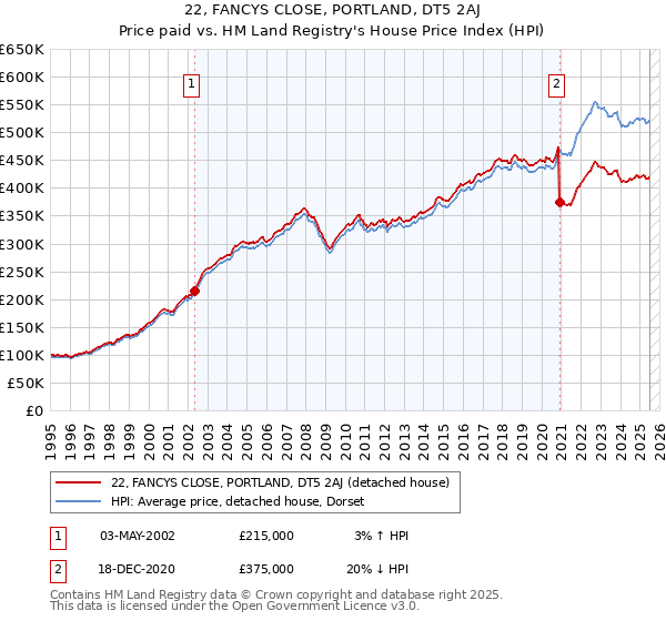 22, FANCYS CLOSE, PORTLAND, DT5 2AJ: Price paid vs HM Land Registry's House Price Index
