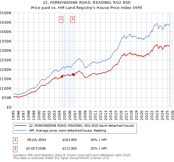 22, FARROWDENE ROAD, READING, RG2 8SD: Price paid vs HM Land Registry's House Price Index