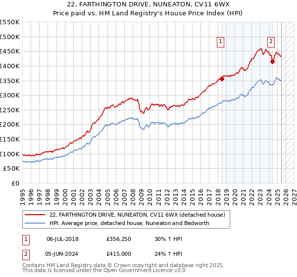 22, FARTHINGTON DRIVE, NUNEATON, CV11 6WX: Price paid vs HM Land Registry's House Price Index