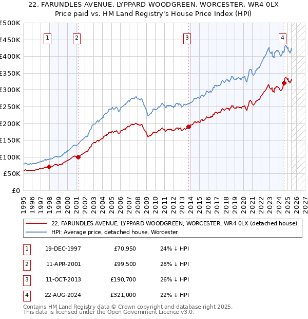 22, FARUNDLES AVENUE, LYPPARD WOODGREEN, WORCESTER, WR4 0LX: Price paid vs HM Land Registry's House Price Index