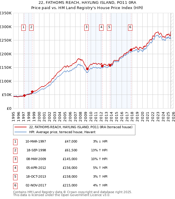 22, FATHOMS REACH, HAYLING ISLAND, PO11 0RA: Price paid vs HM Land Registry's House Price Index