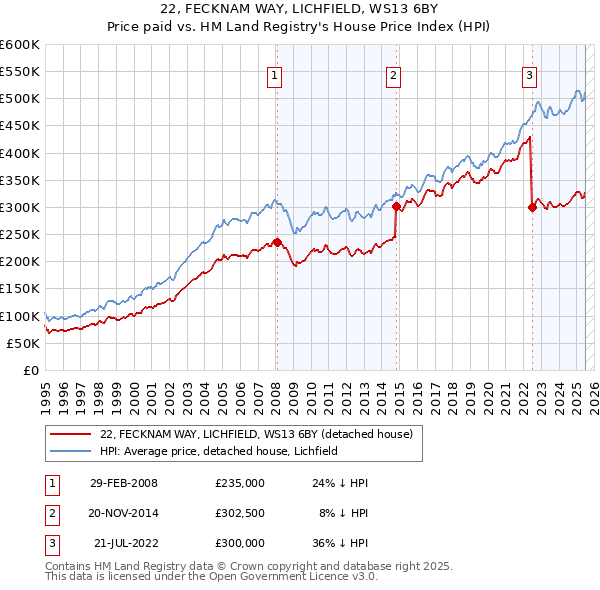 22, FECKNAM WAY, LICHFIELD, WS13 6BY: Price paid vs HM Land Registry's House Price Index