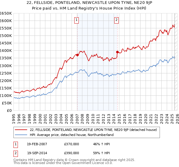 22, FELLSIDE, PONTELAND, NEWCASTLE UPON TYNE, NE20 9JP: Price paid vs HM Land Registry's House Price Index