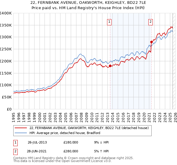 22, FERNBANK AVENUE, OAKWORTH, KEIGHLEY, BD22 7LE: Price paid vs HM Land Registry's House Price Index