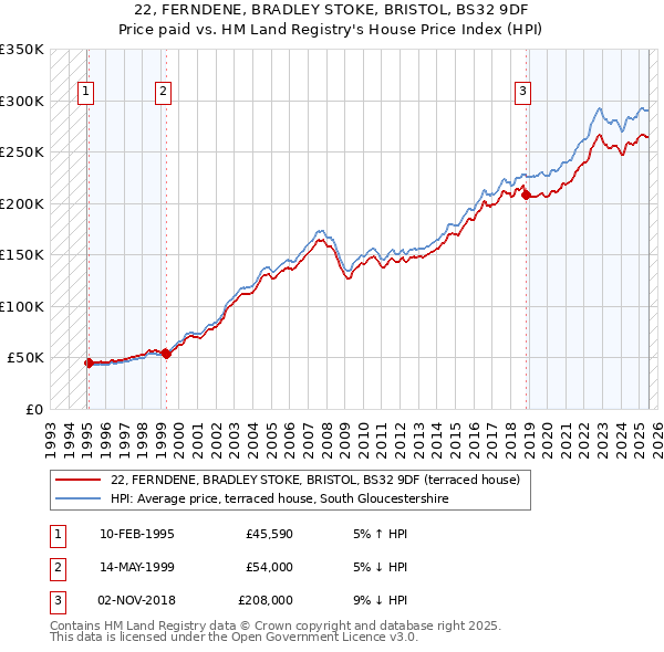 22, FERNDENE, BRADLEY STOKE, BRISTOL, BS32 9DF: Price paid vs HM Land Registry's House Price Index
