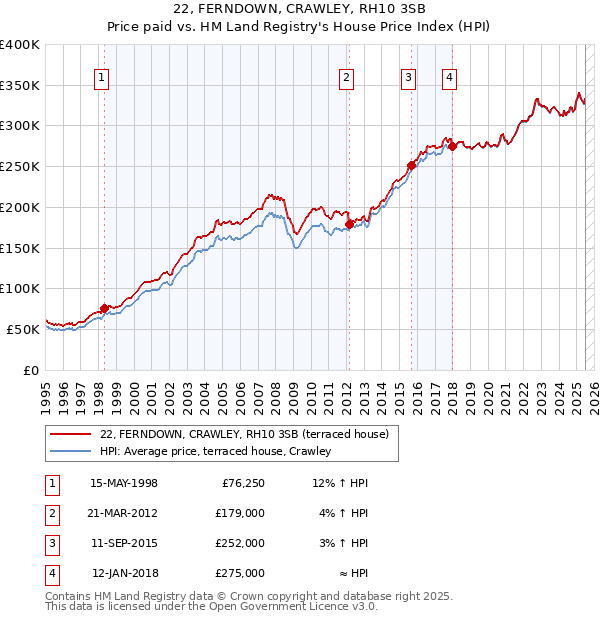 22, FERNDOWN, CRAWLEY, RH10 3SB: Price paid vs HM Land Registry's House Price Index