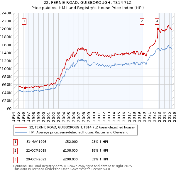 22, FERNIE ROAD, GUISBOROUGH, TS14 7LZ: Price paid vs HM Land Registry's House Price Index