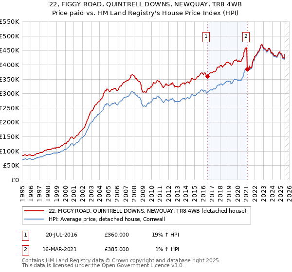 22, FIGGY ROAD, QUINTRELL DOWNS, NEWQUAY, TR8 4WB: Price paid vs HM Land Registry's House Price Index
