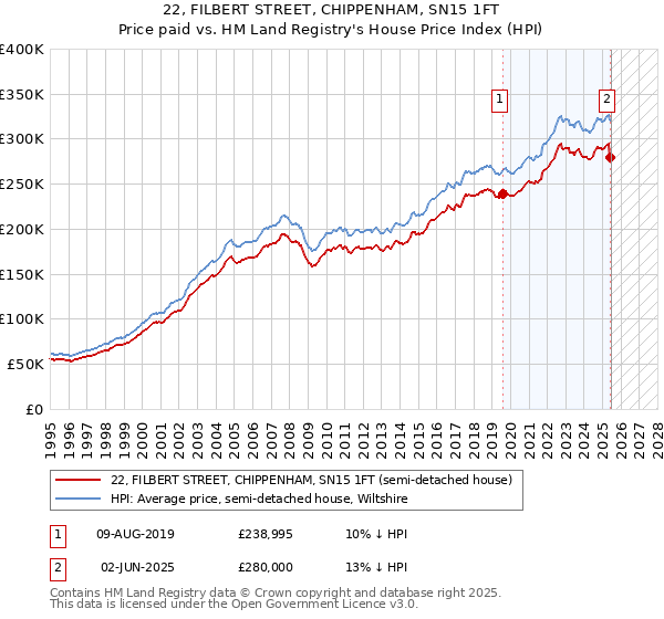 22, FILBERT STREET, CHIPPENHAM, SN15 1FT: Price paid vs HM Land Registry's House Price Index