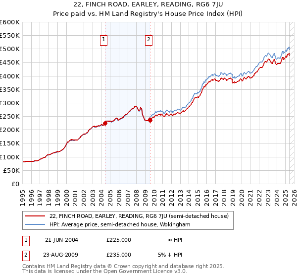 22, FINCH ROAD, EARLEY, READING, RG6 7JU: Price paid vs HM Land Registry's House Price Index