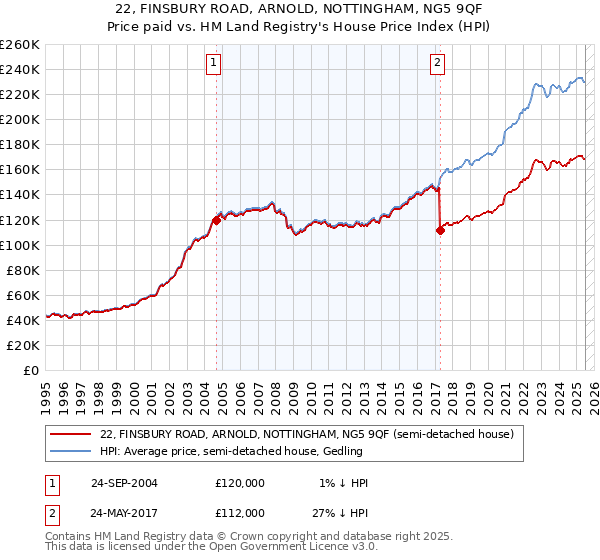 22, FINSBURY ROAD, ARNOLD, NOTTINGHAM, NG5 9QF: Price paid vs HM Land Registry's House Price Index