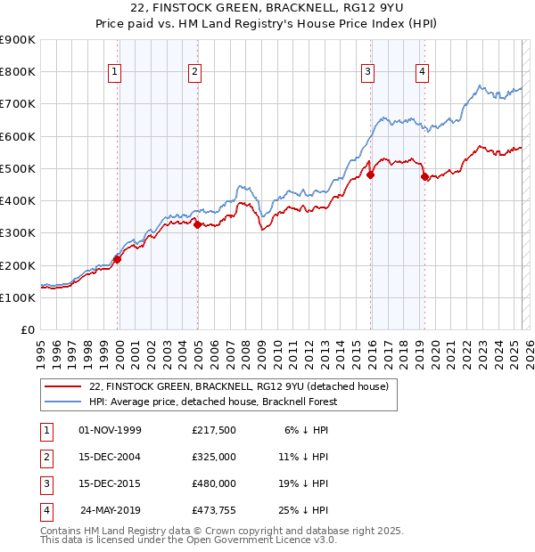 22, FINSTOCK GREEN, BRACKNELL, RG12 9YU: Price paid vs HM Land Registry's House Price Index