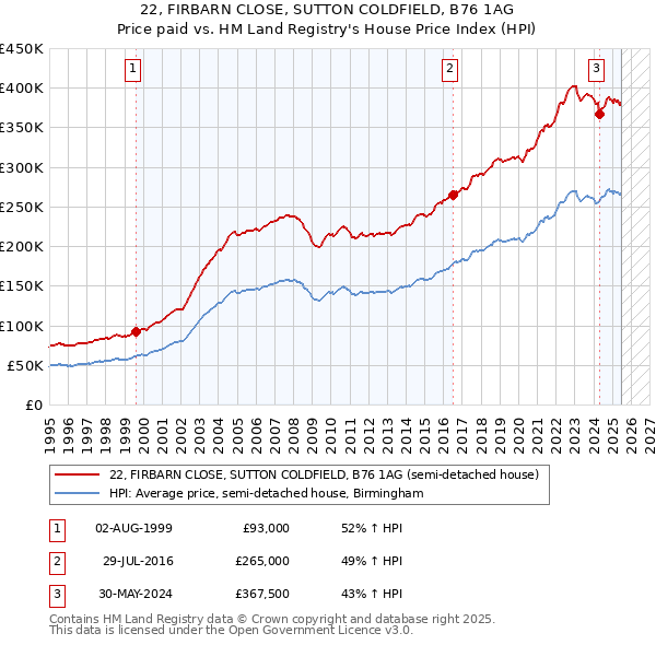 22, FIRBARN CLOSE, SUTTON COLDFIELD, B76 1AG: Price paid vs HM Land Registry's House Price Index