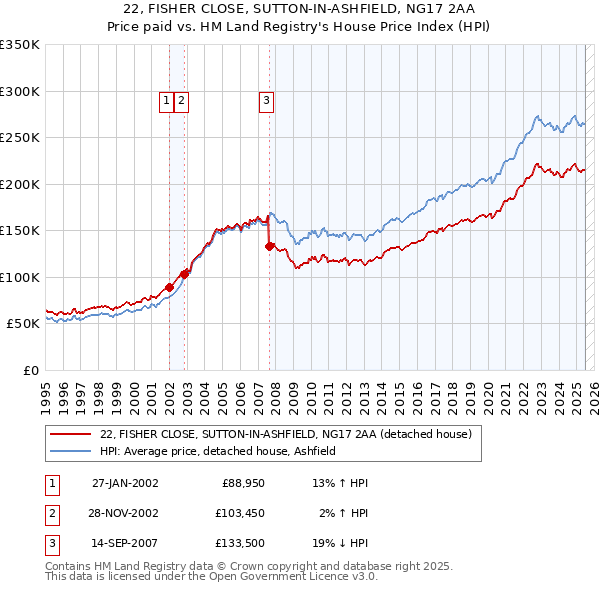 22, FISHER CLOSE, SUTTON-IN-ASHFIELD, NG17 2AA: Price paid vs HM Land Registry's House Price Index