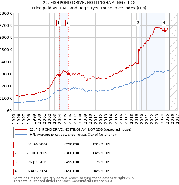 22, FISHPOND DRIVE, NOTTINGHAM, NG7 1DG: Price paid vs HM Land Registry's House Price Index