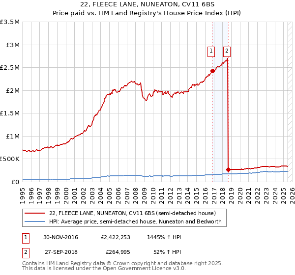 22, FLEECE LANE, NUNEATON, CV11 6BS: Price paid vs HM Land Registry's House Price Index