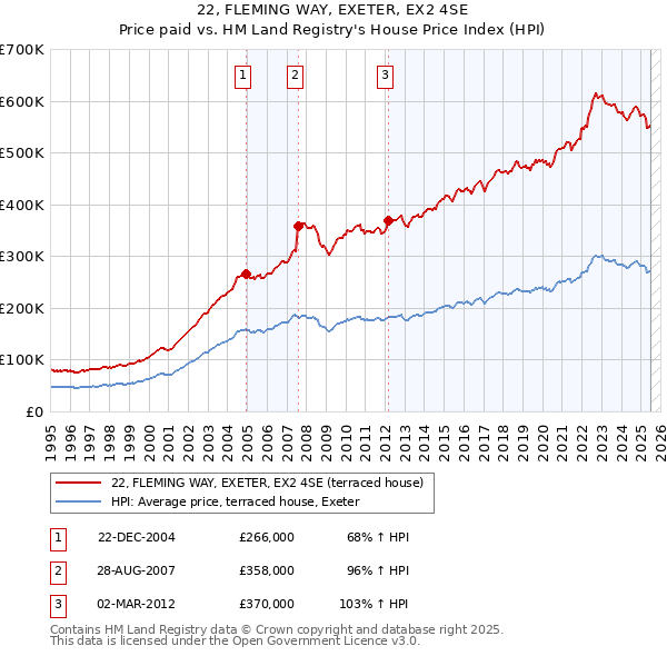 22, FLEMING WAY, EXETER, EX2 4SE: Price paid vs HM Land Registry's House Price Index