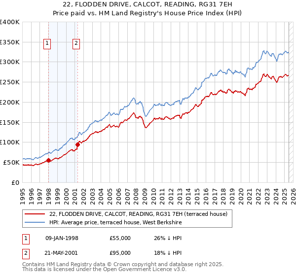 22, FLODDEN DRIVE, CALCOT, READING, RG31 7EH: Price paid vs HM Land Registry's House Price Index