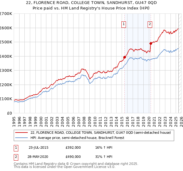 22, FLORENCE ROAD, COLLEGE TOWN, SANDHURST, GU47 0QD: Price paid vs HM Land Registry's House Price Index