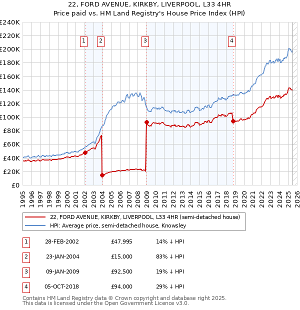 22, FORD AVENUE, KIRKBY, LIVERPOOL, L33 4HR: Price paid vs HM Land Registry's House Price Index