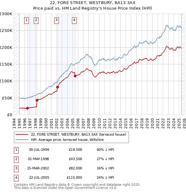 22, FORE STREET, WESTBURY, BA13 3AX: Price paid vs HM Land Registry's House Price Index