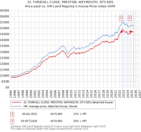 22, FOREHILL CLOSE, PRESTON, WEYMOUTH, DT3 6DS: Price paid vs HM Land Registry's House Price Index
