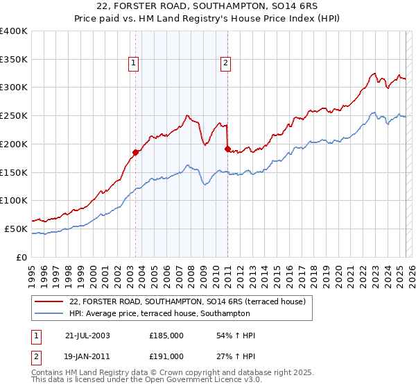 22, FORSTER ROAD, SOUTHAMPTON, SO14 6RS: Price paid vs HM Land Registry's House Price Index