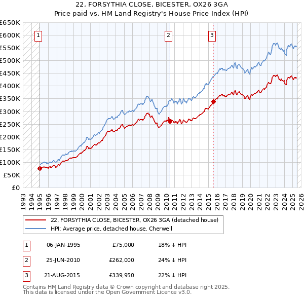 22, FORSYTHIA CLOSE, BICESTER, OX26 3GA: Price paid vs HM Land Registry's House Price Index