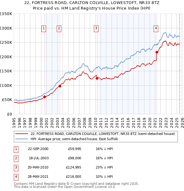 22, FORTRESS ROAD, CARLTON COLVILLE, LOWESTOFT, NR33 8TZ: Price paid vs HM Land Registry's House Price Index
