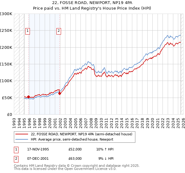 22, FOSSE ROAD, NEWPORT, NP19 4PA: Price paid vs HM Land Registry's House Price Index