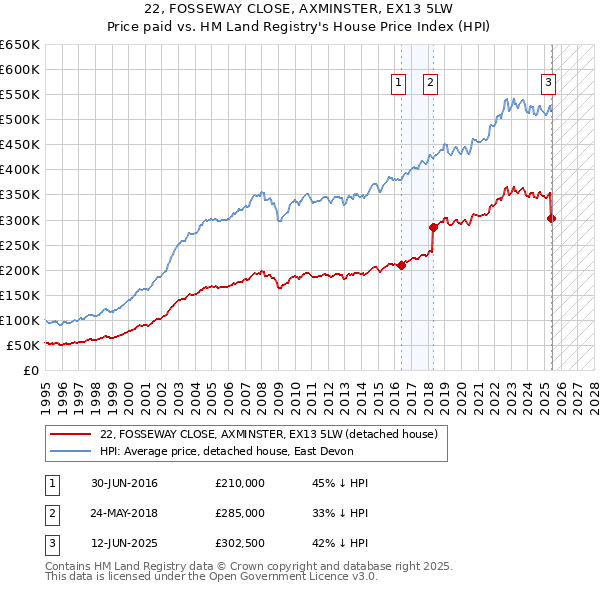 22, FOSSEWAY CLOSE, AXMINSTER, EX13 5LW: Price paid vs HM Land Registry's House Price Index