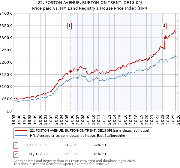 22, FOSTON AVENUE, BURTON-ON-TRENT, DE13 0PJ: Price paid vs HM Land Registry's House Price Index