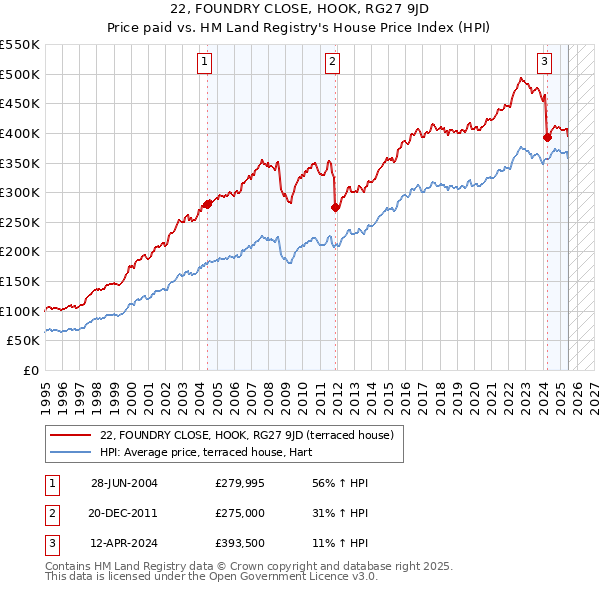 22, FOUNDRY CLOSE, HOOK, RG27 9JD: Price paid vs HM Land Registry's House Price Index