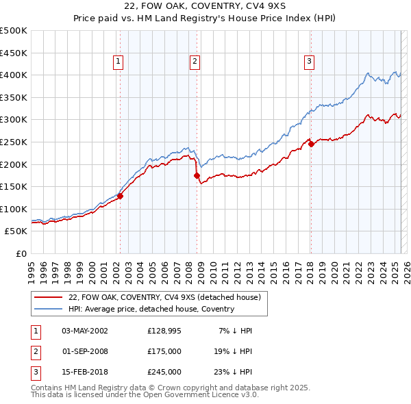 22, FOW OAK, COVENTRY, CV4 9XS: Price paid vs HM Land Registry's House Price Index