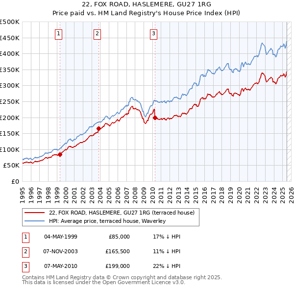 22, FOX ROAD, HASLEMERE, GU27 1RG: Price paid vs HM Land Registry's House Price Index