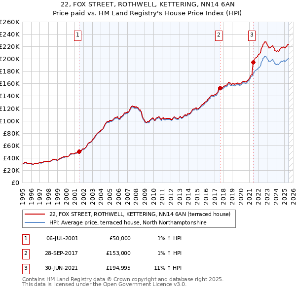 22, FOX STREET, ROTHWELL, KETTERING, NN14 6AN: Price paid vs HM Land Registry's House Price Index